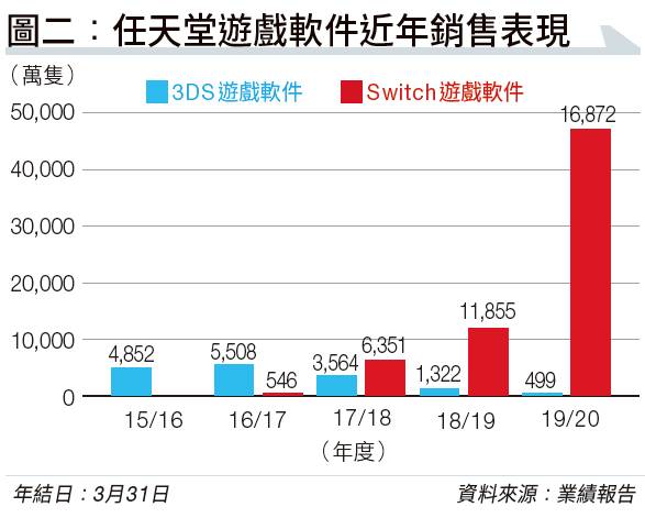 由紙牌遊戲到《動森》任天堂131年的遊戲王國 Switch遊戲主機及軟件去年淨銷售佔逾九成