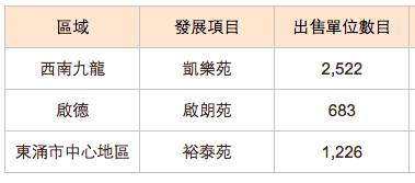 新居屋 香港房屋委員會(房委會)出售發展項目的資料