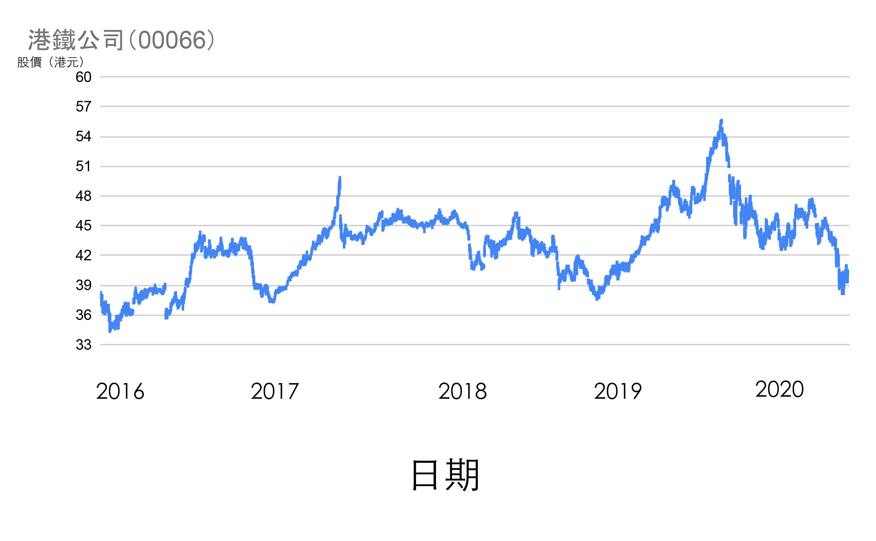 【港鐵股價(00066)】2019年利潤大跌25% 仲想撈貨要睇呢個位｜2020投資展望・焦點股(5)