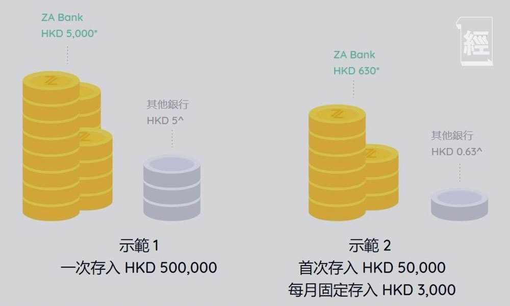 活期利息|21間銀行活期存款利息比較 邊間高至一厘 外加8間銀行息率優惠詳情