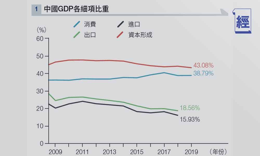 去中國化加快「內循環」進程 徐家健：中國本地投資與消費可支持「內循環」經濟