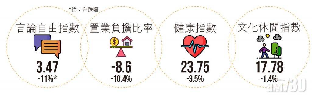  香港生活質素指數創新低 擁市區蝸居要18年零支出
