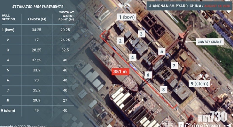 【中美角力】美公布擴充海軍　衛星拍到中國第三艘航母組裝