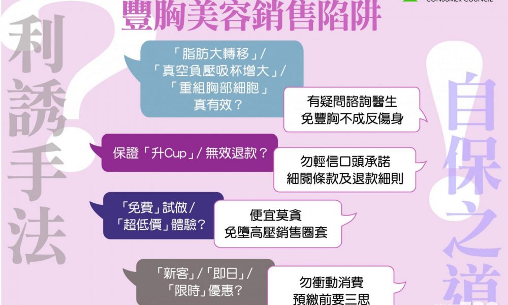 【消委會】逾百萬豐胸零「升CUP」  消委會籲勿輕信療程