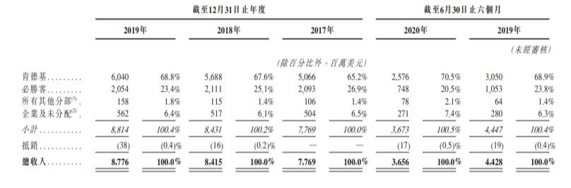 百勝中國上市 入場費23,636元 招股期至9月4日 IPO文件解構 中國餐飲龍頭目標再開多10,000間KFC！