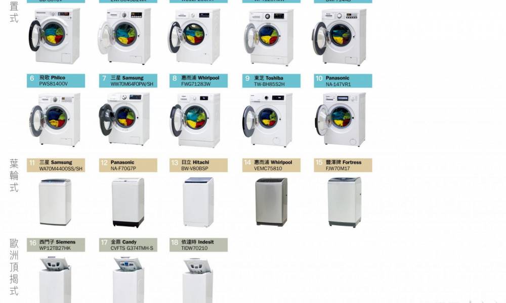  【消委會】洗衣機難兼顧省水省電 市民購買時宜細心比較