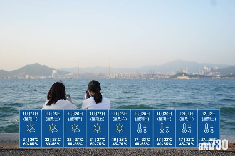 【長褸出動】周日最低氣溫料17度   北區或跌至14度