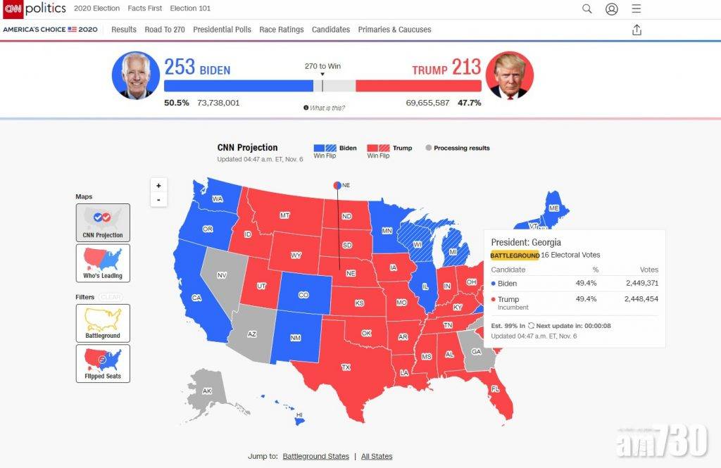 【美國大選】拜登佐治亞州得票反超前特朗普