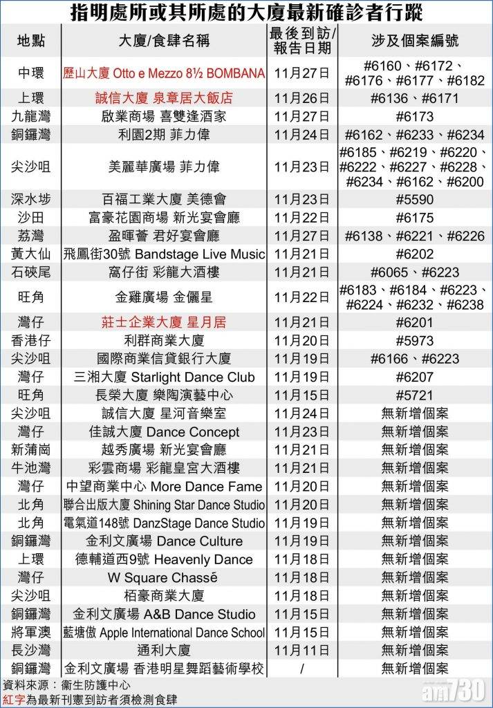 【患者行蹤】九龍新界8酒店、政府場所上榜 新增食肆涉羲和雅苑
