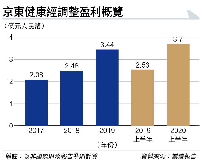 京東健康受惠政策紅利 上半年日均在線問診量為去年同期的6倍