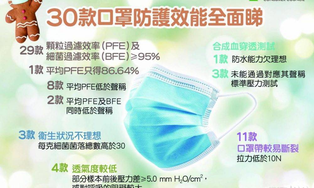  【消委會】大部分口罩BFE及PFE均達95%以上 7樣本仍需改善