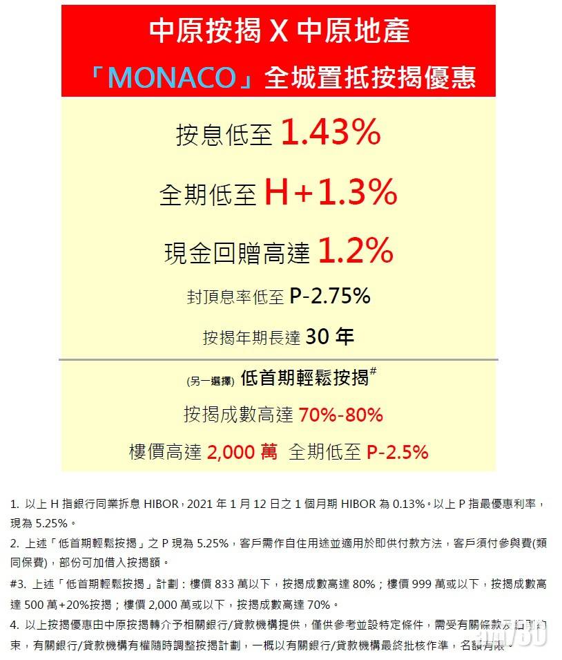  【新盤消息】MONACO暫錄超額10倍 夥中原按揭推優惠