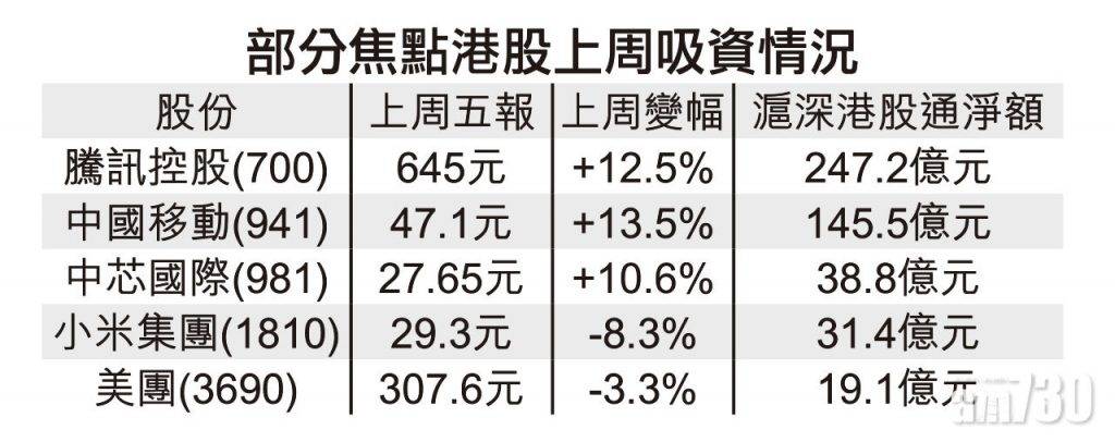 狂撈制裁股 港股通周吸702億 騰訊中移佔逾半