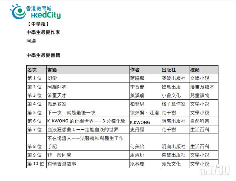 香港教育城公布年度「十本好讀」　《幻愛》俘虜中學生列榜首