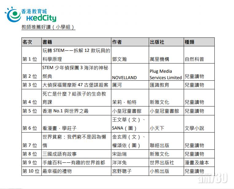 香港教育城公布年度「十本好讀」　《幻愛》俘虜中學生列榜首