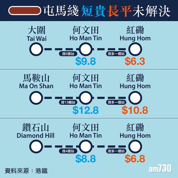  屯馬綫｜陳帆：短貴長平只佔2%行程組合　料最快3年才調整一半路段