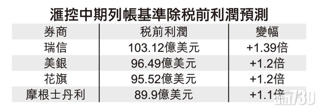 憧憬派10美仙息 獅王放榜料發威