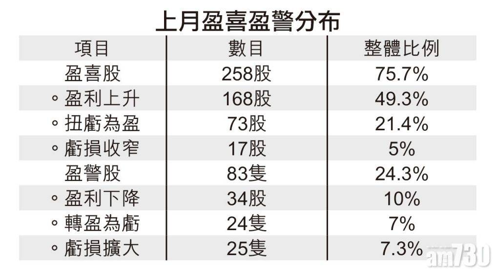 本報統計|258企報捷 三成扭虧 上月盈喜宗數新高