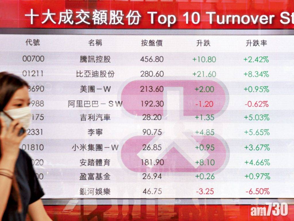 本報統計|258企報捷 三成扭虧 上月盈喜宗數新高
