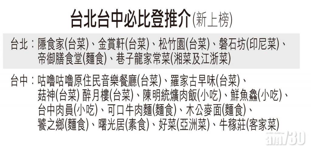  米芝蓮2021 台北台中必比登推介出爐 宮原眼科「醉月樓」首上榜