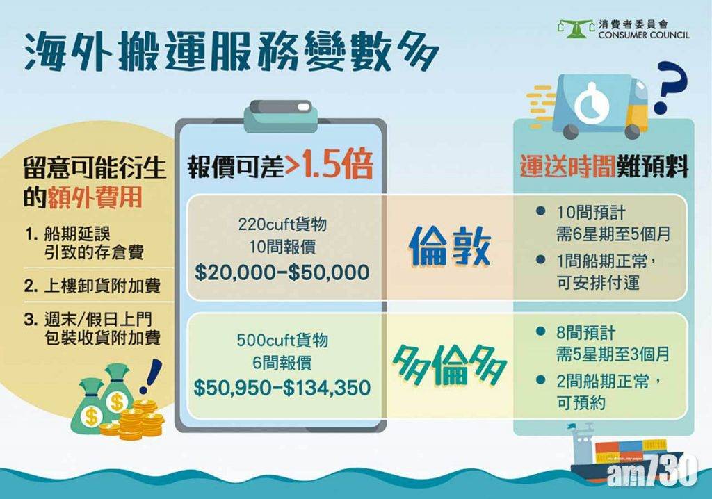 4年最多 首7個月海外搬運投訴20宗 移民半年終收到香港家當