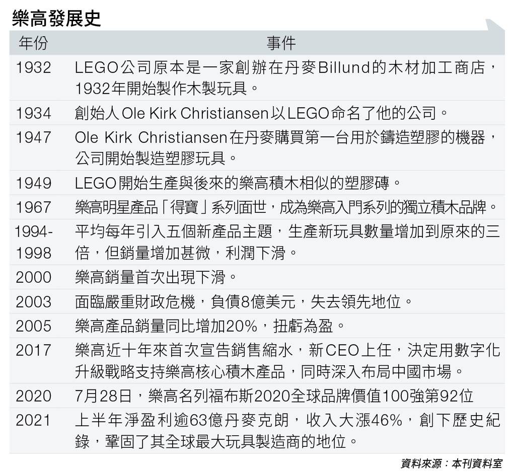  樂高曾負債8億美元 靠推數碼化翻盤 深入中國市場成行業超級巨頭