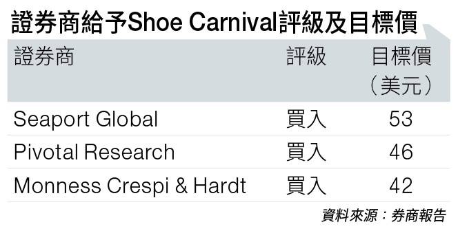  美股分析｜賣鞋逾40年 主打家庭客 Shoe Carnival疫後提速擴張