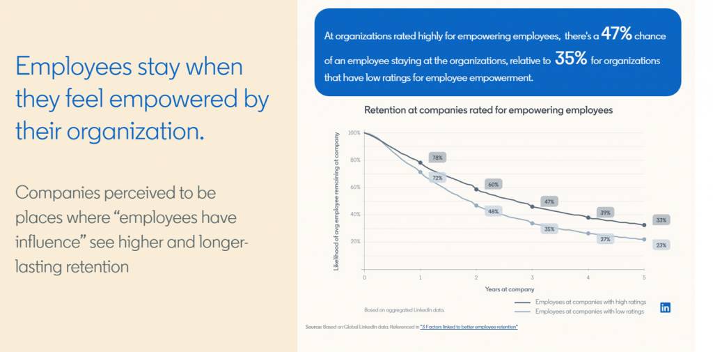  數據分析：以一間踏入第5年的公司為例，如果員工感到快樂、受支持和有安全感，他們的留職率比起不快樂的員工高出10％。