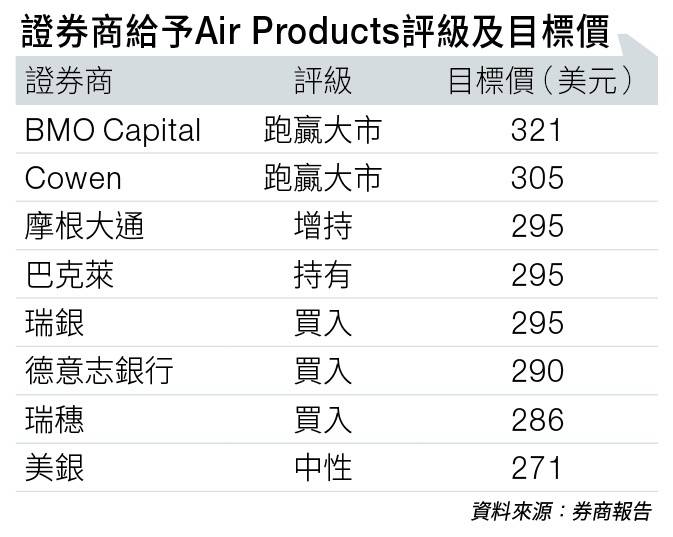 Air Products迎來政策紅利 