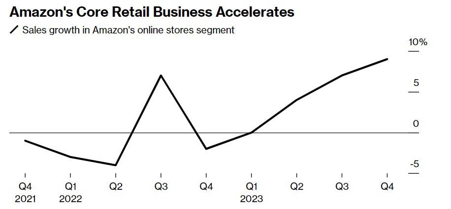  亞馬遜核心零售業務——線上商店營收同比加速擴張