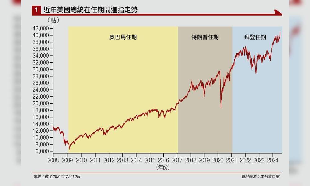 特朗普當選機率增 未來股市表現有跡可循｜封面故事