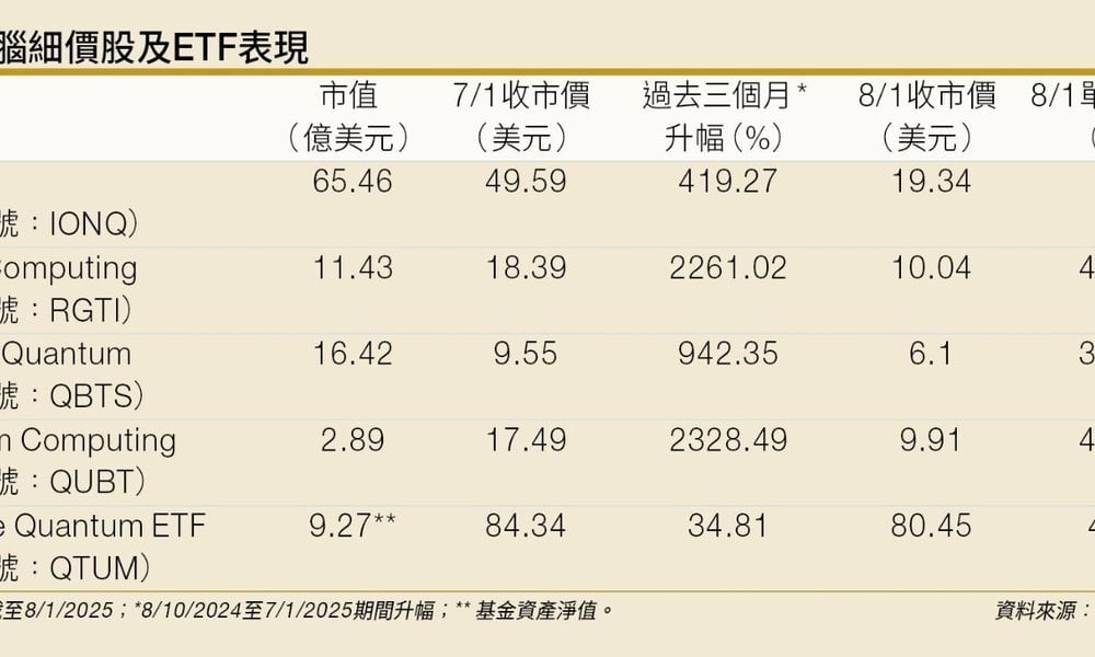 瘋炒量子電腦細價股 三個月升20倍 小心接火棒︳封面故事