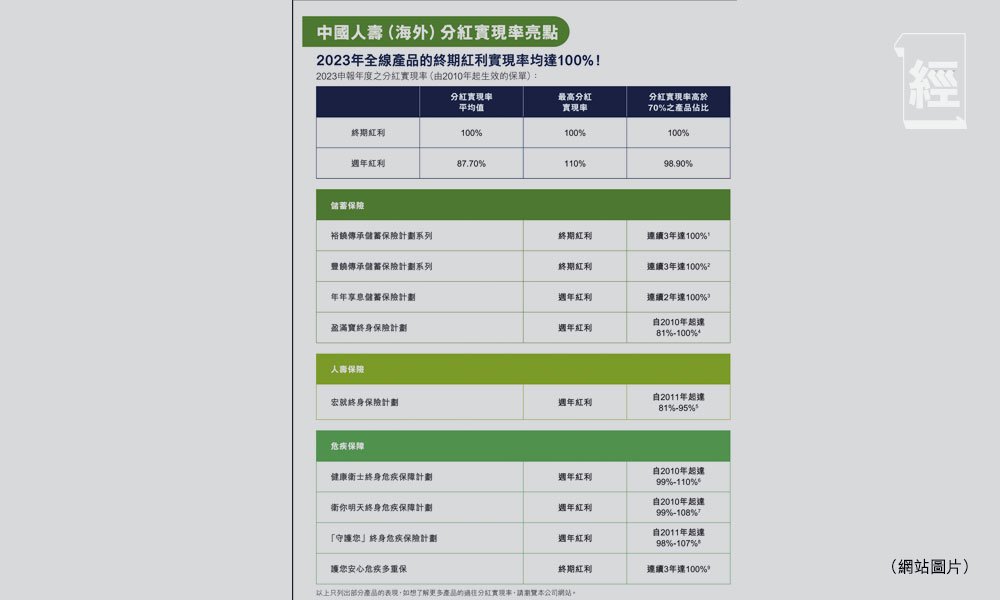 分紅實現率 投保 (圖片來源:資料圖片)