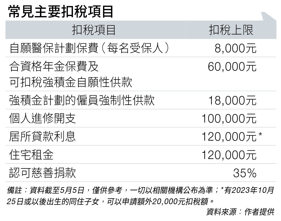 報稅 扣稅額 (圖片來源:資料圖片)