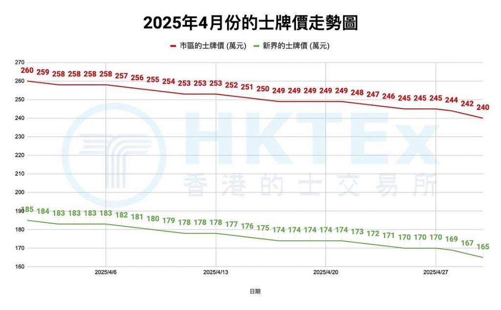 的士牌價 (圖片來源:香港的士交易所)