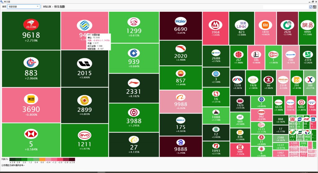 經一品牌大獎2025 滙港資訊infocast 恒指熱力圖有助客戶比較不同板塊、股票的整體表現,從而發現機會、建立多元化投資組合。