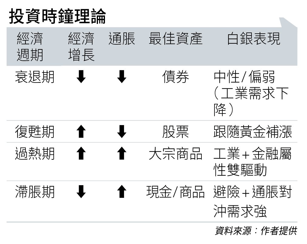 投資時鐘理論 (圖片來源:資料圖片)