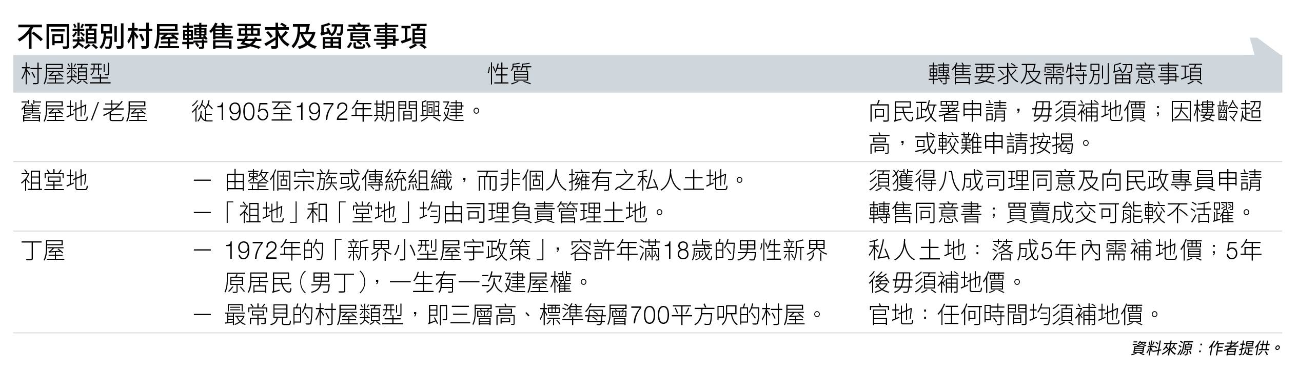村屋是另類投資嗎 (圖片來源:資料圖片)