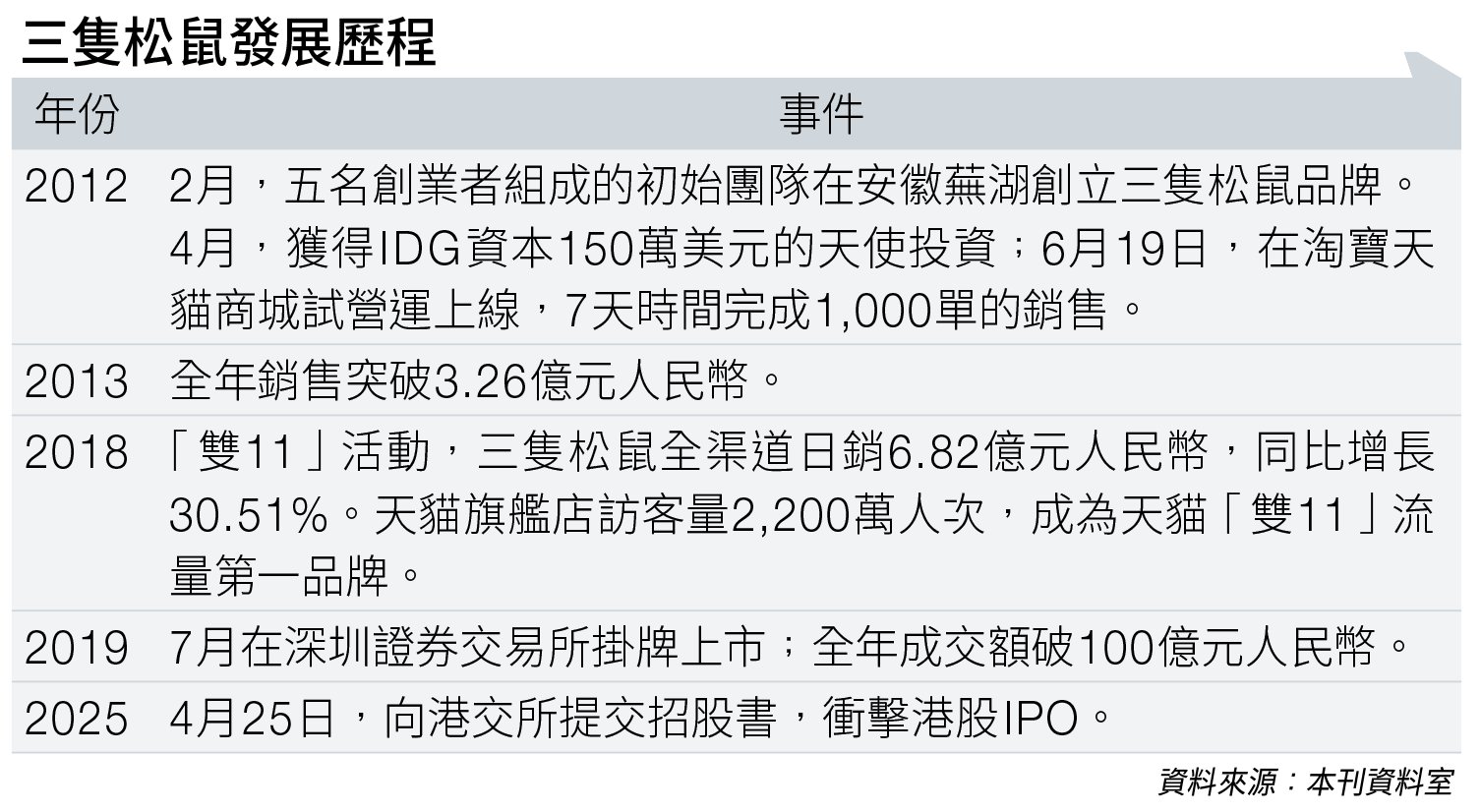 三隻松鼠 (圖片來源:資料圖片)