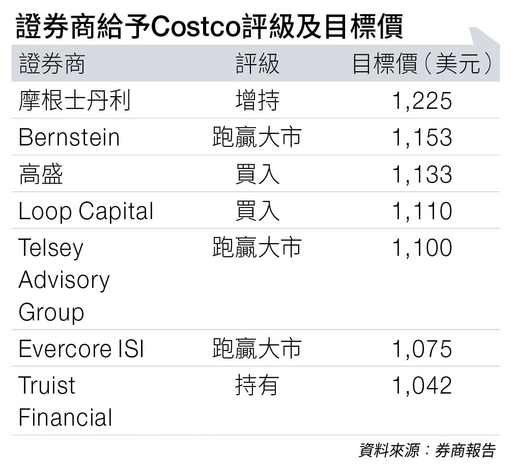 Costco (圖片來源:資料圖片)