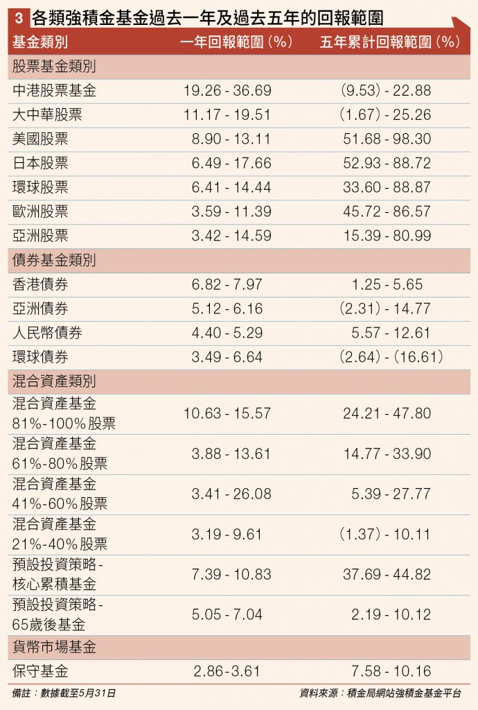 強積金 (圖片來源:經一編輯部)