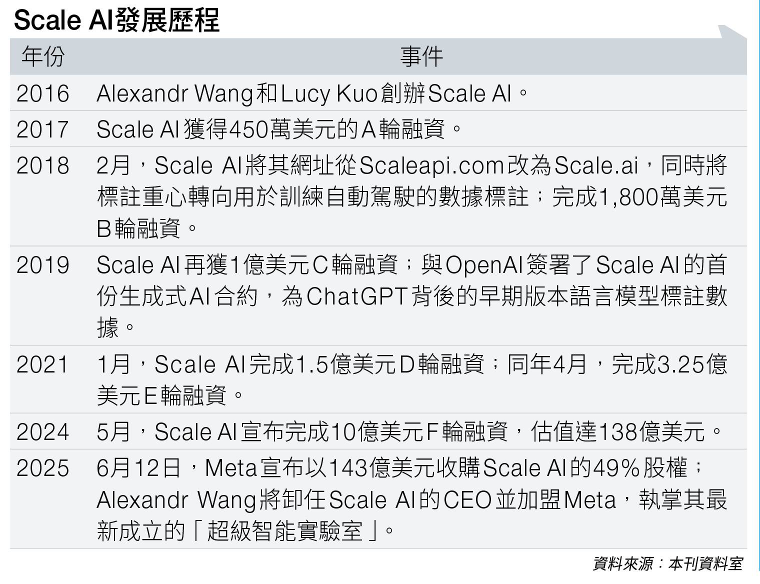 ScaleAI 人工智能 (圖片來源:資料圖片)