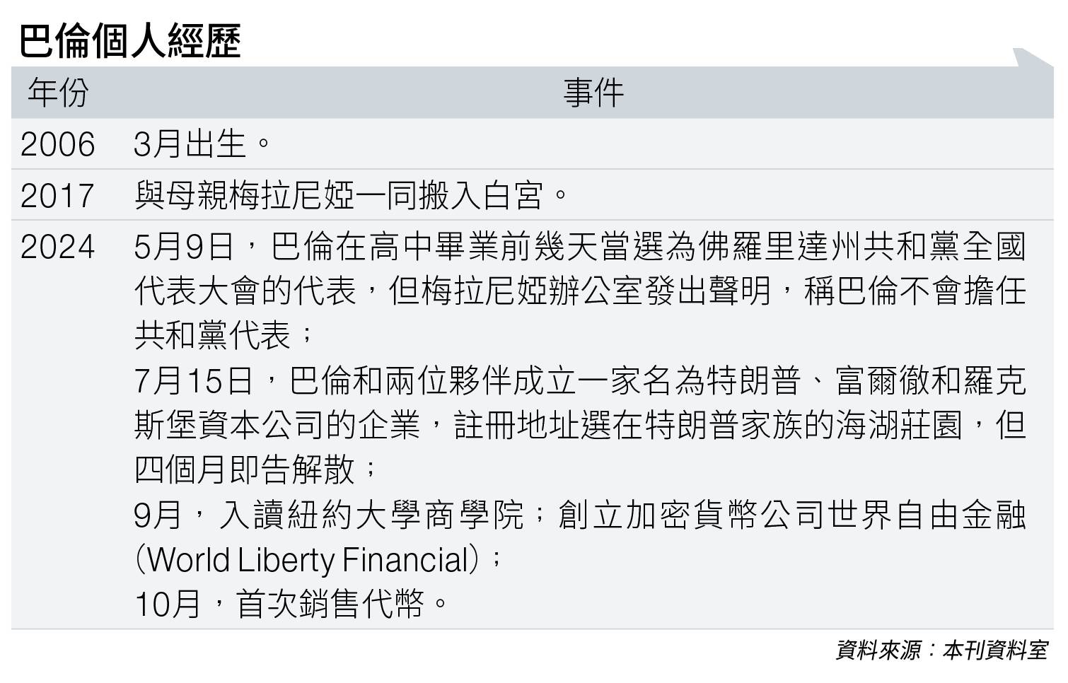 美國第一「加密兒子」巴倫 史上最年輕總統家族幣 (圖片來源:資料圖片)