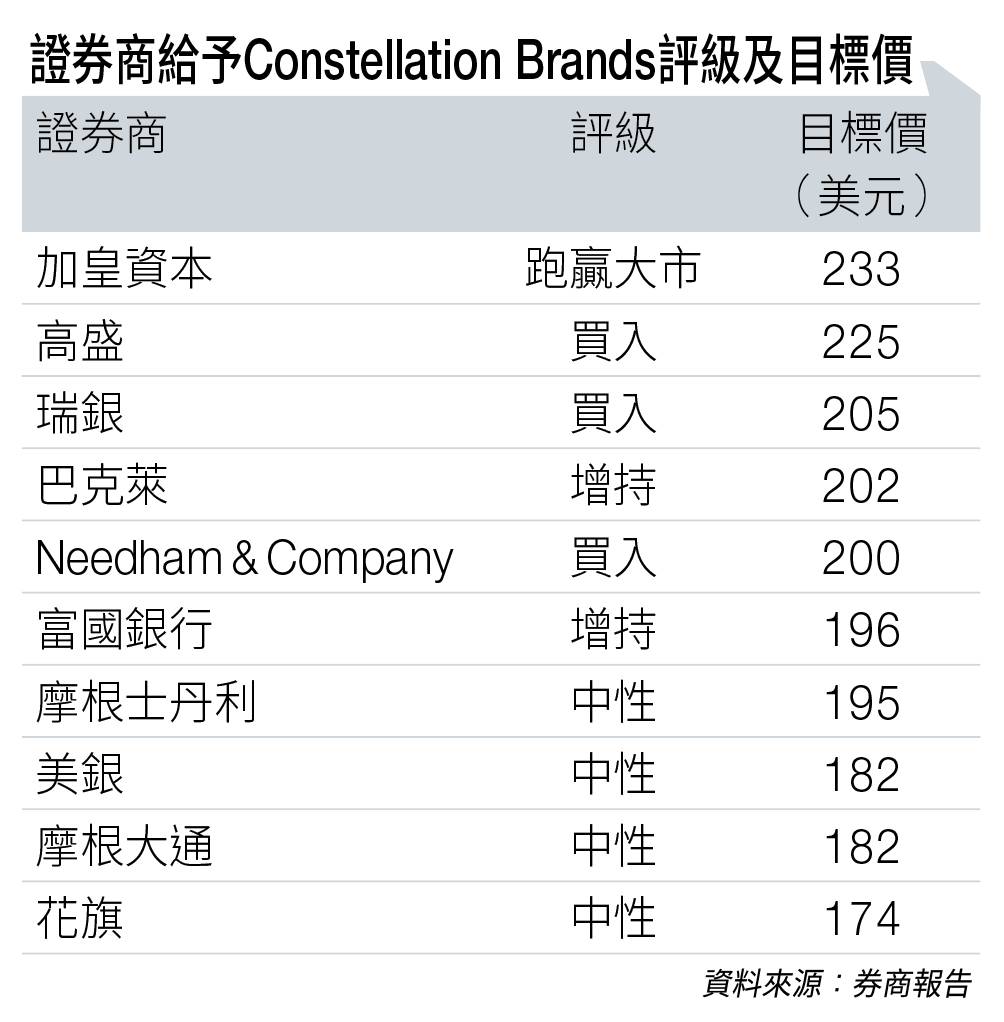 美國酒業遇逆風 constellation (圖片來源:資料圖片)