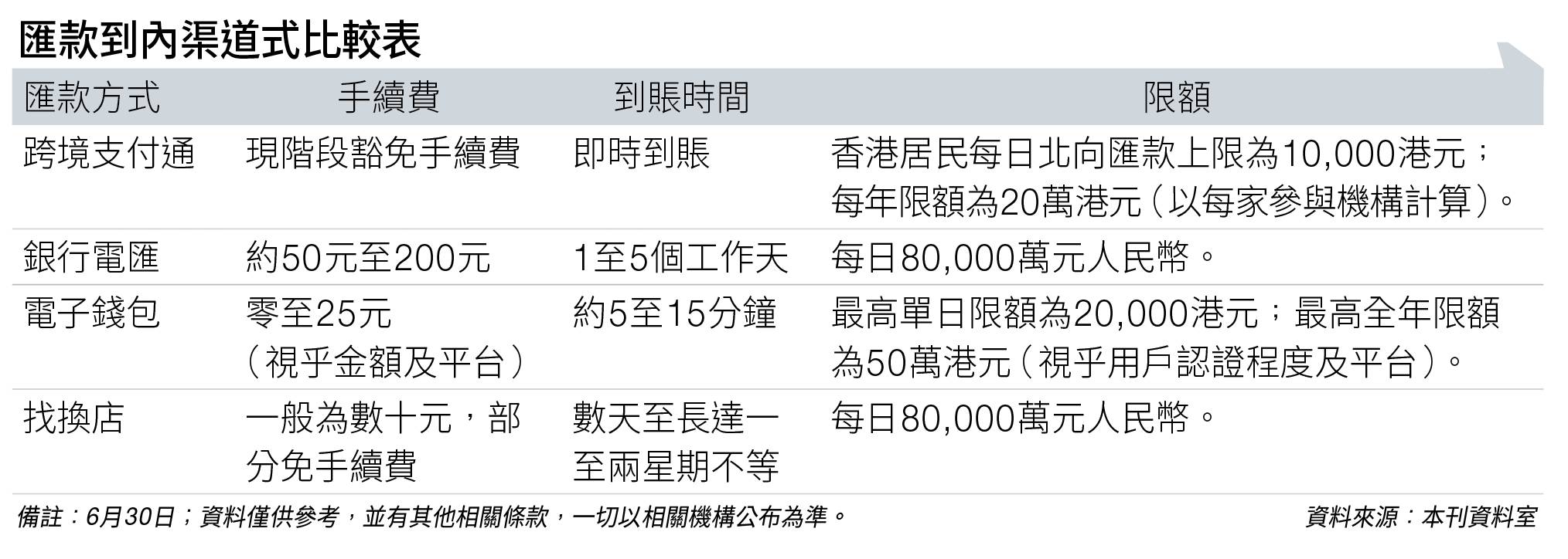 轉數快升級 即時匯款至內地免手續費 (圖片來源:資料圖片)