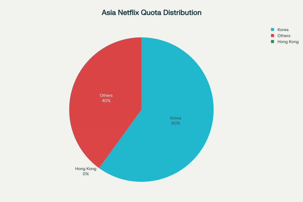 netflix 亞洲區投資 Netflix 每年 10 個亞洲投資名額的分佈情況,其中韓國佔 6 個,日本、台灣、泰國等地合共佔 4 個,香港則為 0 個。這反映了香港在串流平台投資中的邊緣化地位。(圖片來源:資料圖片)