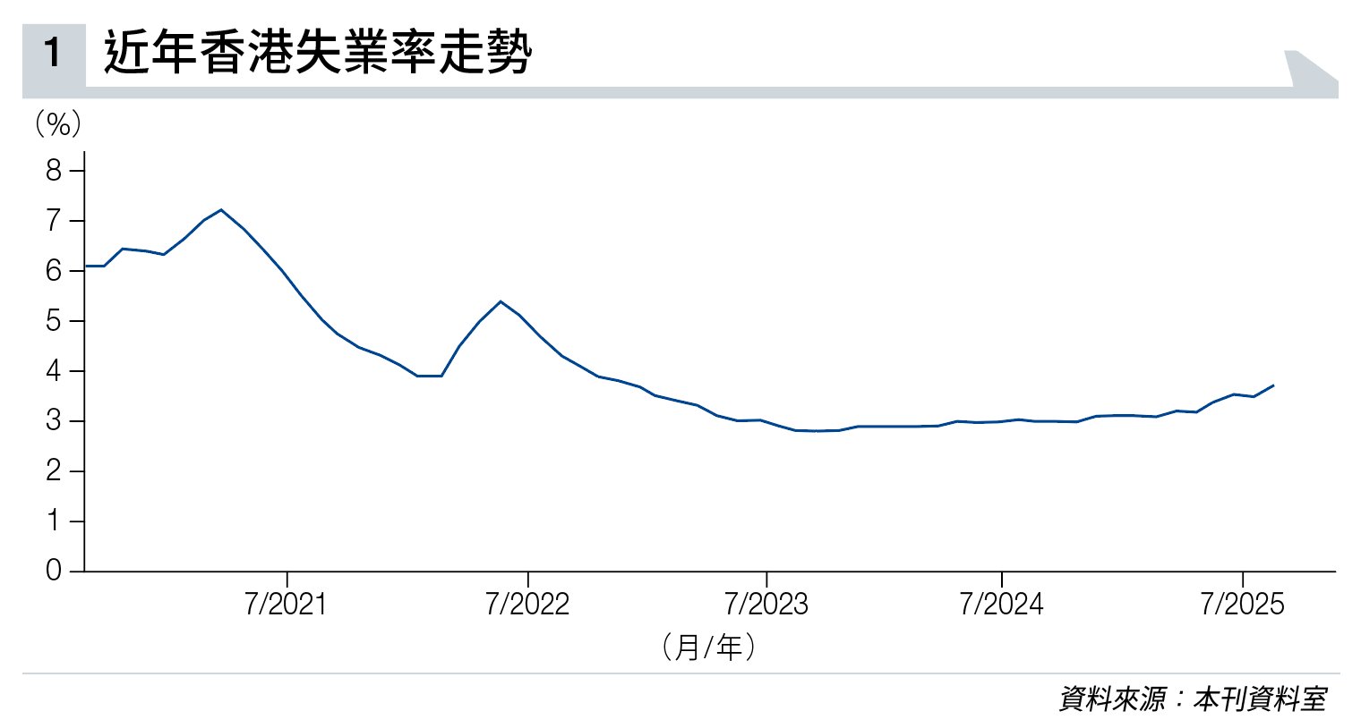 從失業率 看押注點 (圖片來源:資料圖片)