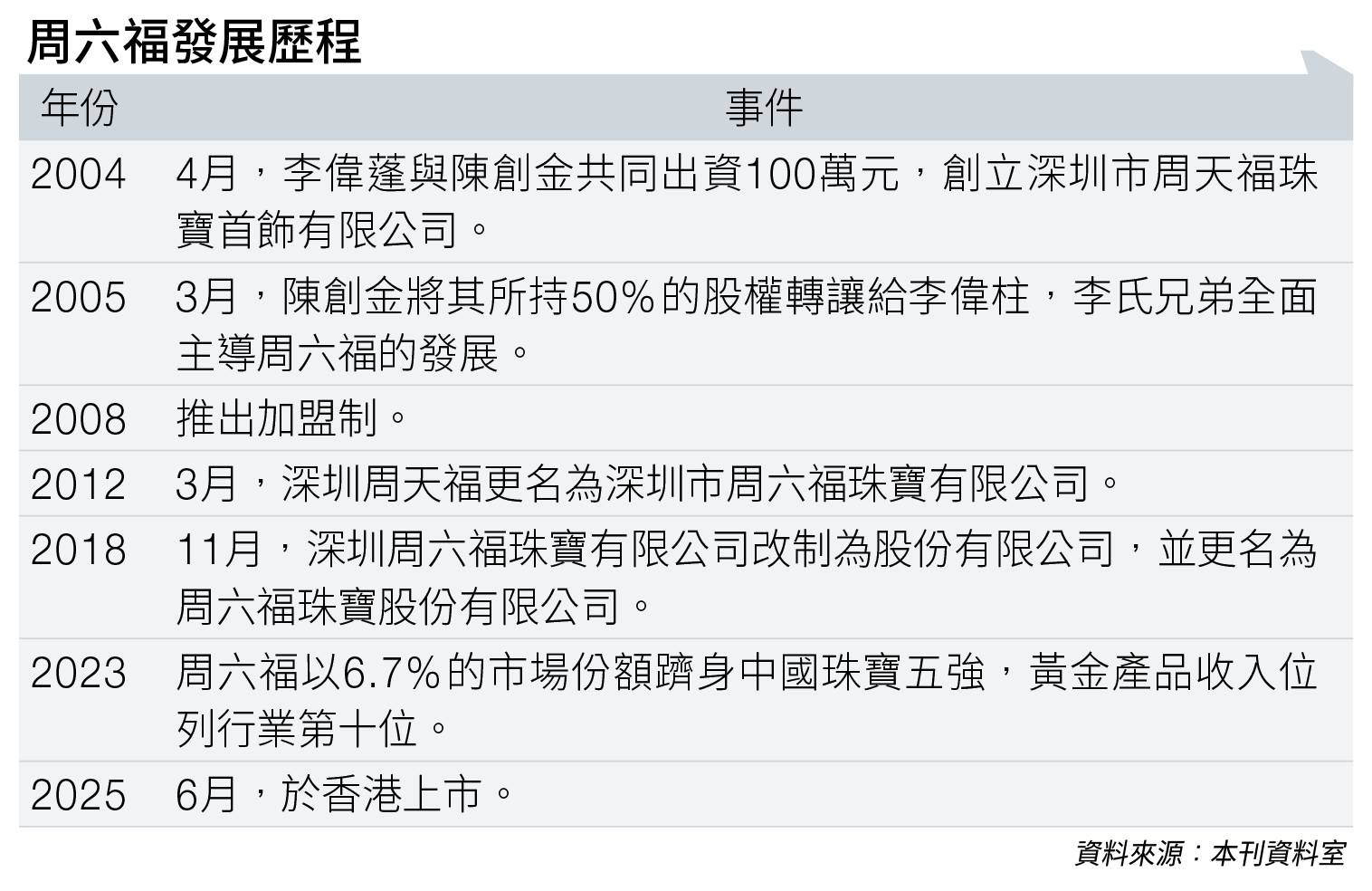 周六福 商標 (圖片來源:資料圖片)