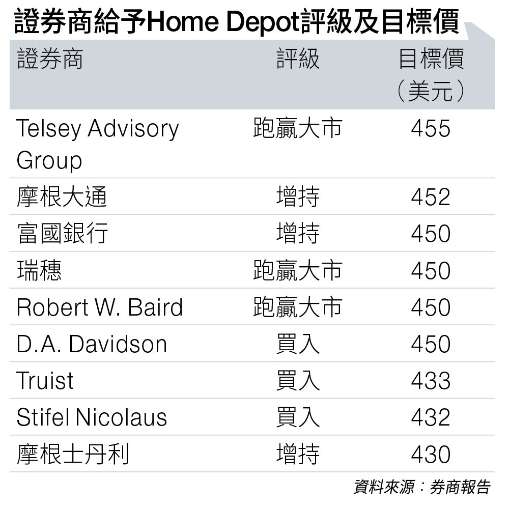 Home Depot (圖片來源:資料圖片)