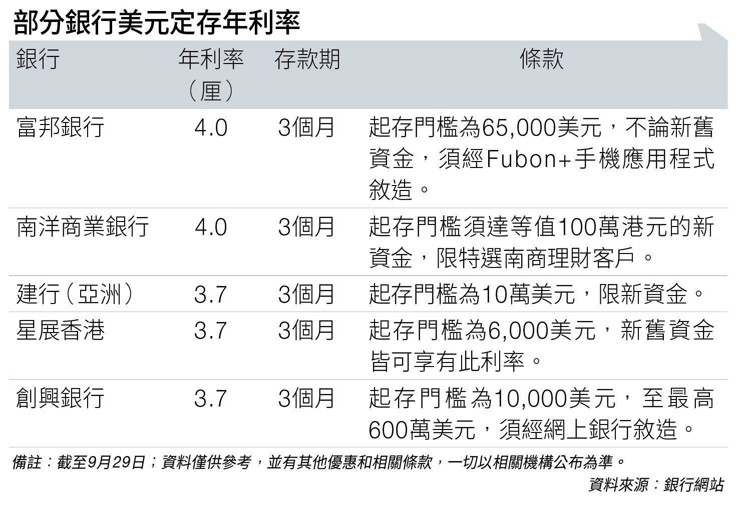 美元定存 息率 (圖片來源:資料圖片)